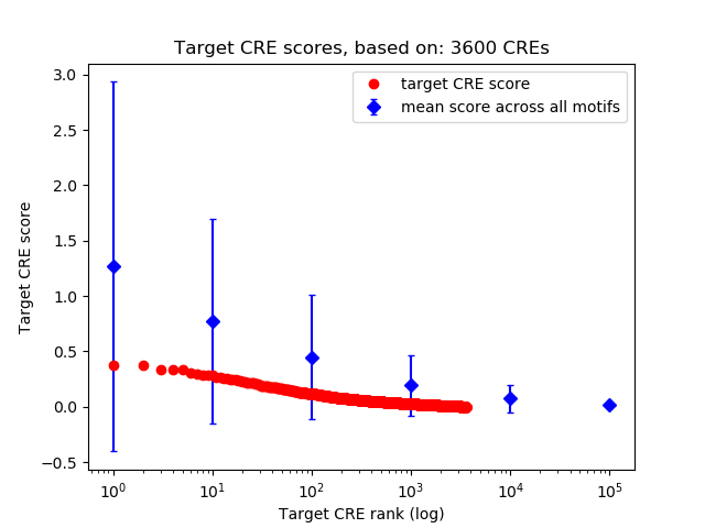 Histogram of target CRE score.