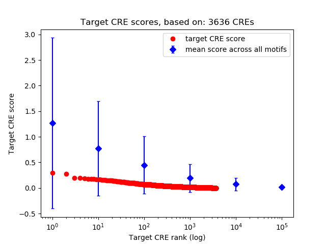Histogram of target CRE score.