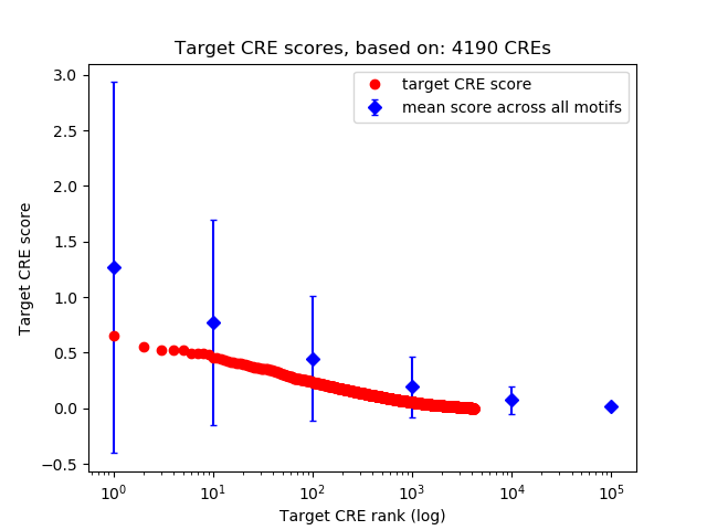 Histogram of target CRE score.