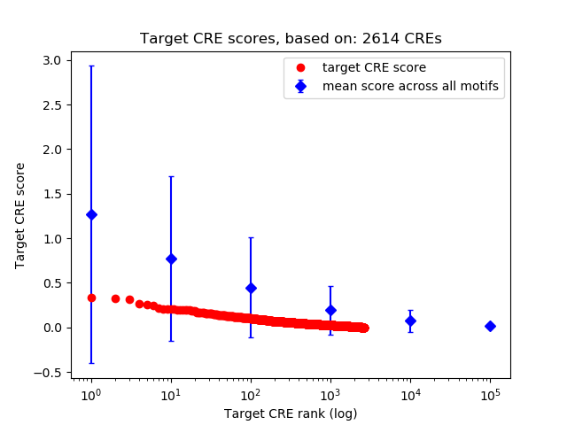 Histogram of target CRE score.