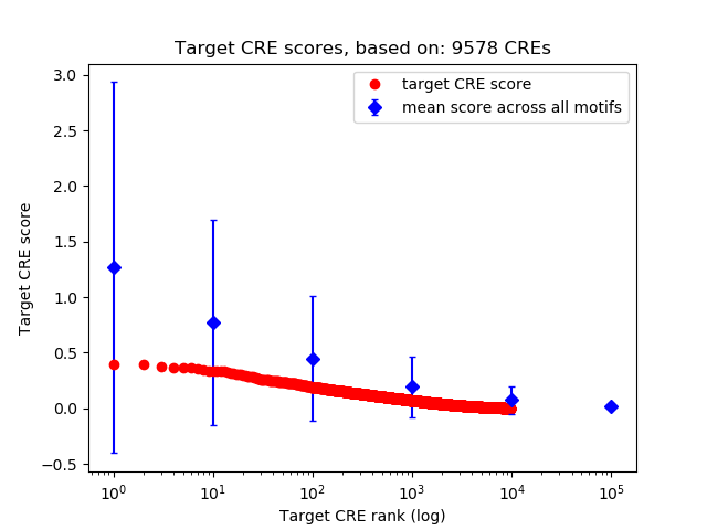 Histogram of target CRE score.