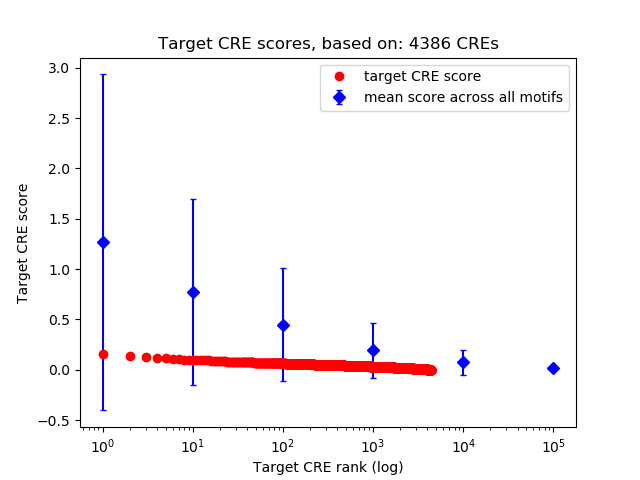 Histogram of target CRE score.
