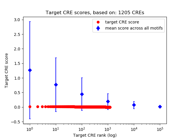 Histogram of target CRE score.