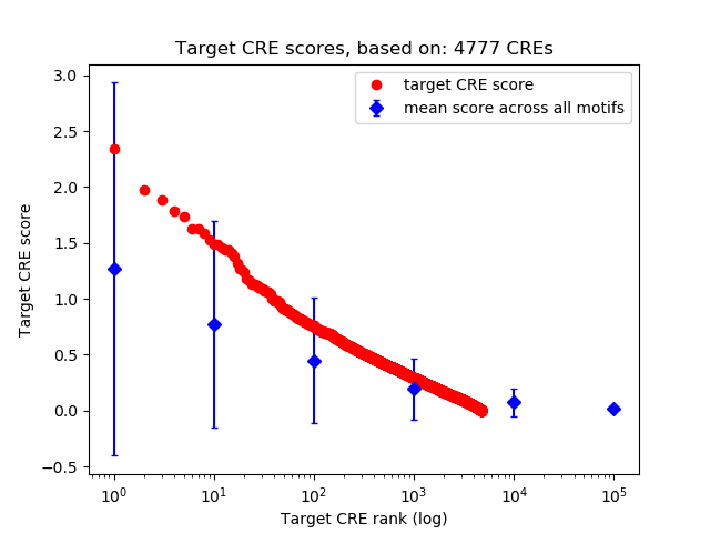 Histogram of target CRE score.