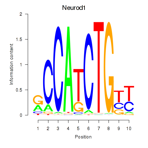 SeqLogo of Neurod1
