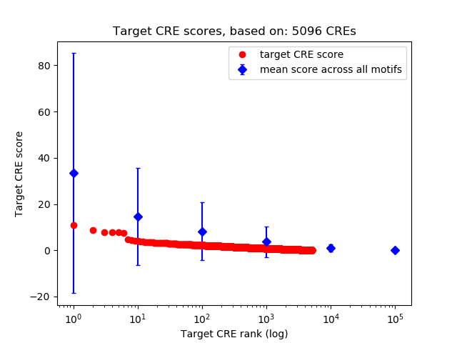 Histogram of target CRE score.