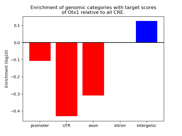 Weighted Piechart of 