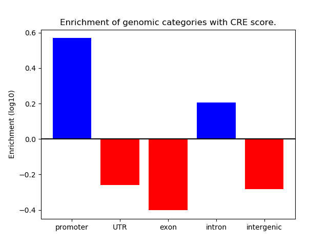 Weighted Piechart of 
