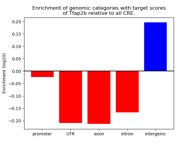 Weighted Piechart of 