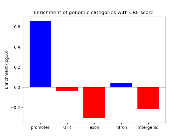 Weighted Piechart of 